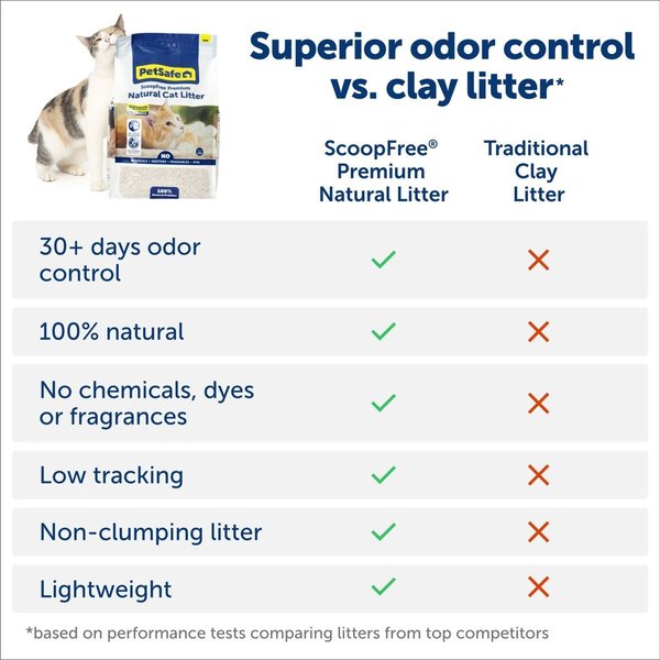Show full view: PetSafe ScoopFree Premium Natural Non-Clumping Cat Litter, 3.63-kg bag slide 6 of 9
