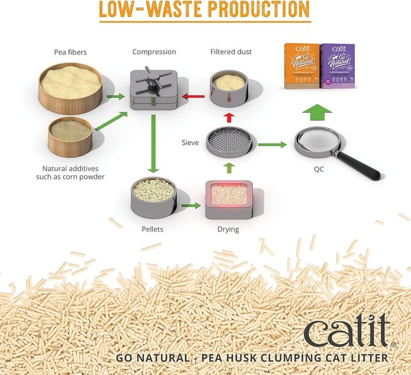 Show full view: Catit Go Natural! Pea Husk Lavender Scented Clumping Cat Litter, 5.6-kg box slide 6 of 7