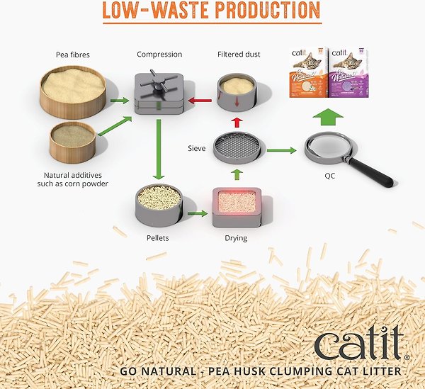 Show full view: Catit Go Natural! Pea Husk Clumping Cat Litter, Vanilla Scented, 5.6-kg box slide 6 of 8