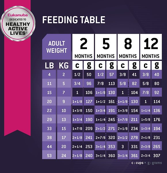 Show full view: Eukanuba Puppy Lamb 1st Ingredient Dry Dog Food, 13.61-kg bag slide 9 of 10