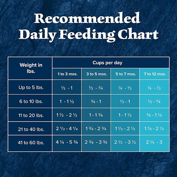 Show full view: Blue Buffalo Wilderness Puppy High-Protein Salmon Recipe Dry Dog Food, 10.88-kg bag slide 7 of 10
