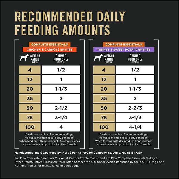 Show full view: Purina Pro Plan Complete Essentials Poultry Variety Pack Wet Dog Food, 368-g can, case of 12 slide 16 of 16