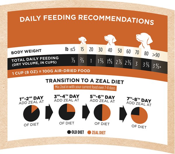 Show full view: Zeal Canada Gently Beef Recipe Grain-Free Air-Dried Dog Food, 454-g bag slide 8 of 8