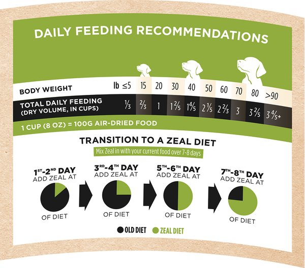 Show full view: Zeal Canada Grain-Free Gently Air-Dried Chicken Recipe Dog Food, 1-kg bag slide 7 of 7