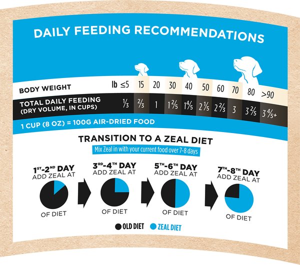 Show full view: Zeal Canada Gently Salmon & Duck Recipe Grain-Free Air-Dried Dog Food, 1-kg bag slide 7 of 7