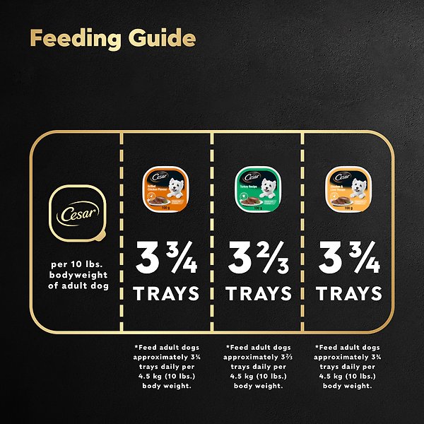 Show full view: Cesar Classic Loaf in Sauce Poultry Selects Variety Pack Grain-Free Adult Wet Dog Food, 100-g tray, case of 24 slide 5 of 6