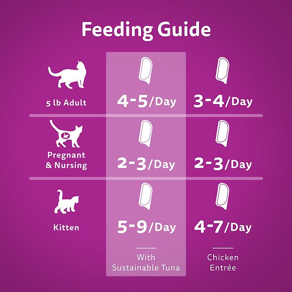 Show full view: Whiskas Perfect Portions Chicken & Tuna Entrée Cuts in Gravy Variety Pack Wet Cat Food, 75-g tray, case of 12 slide 5 of 6