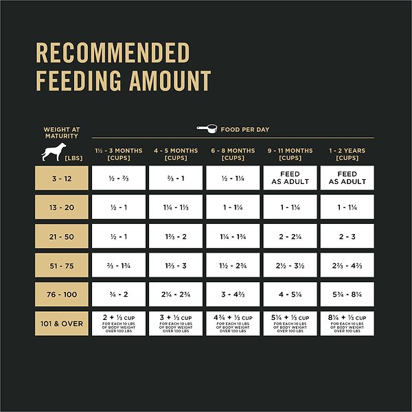 Show full view: Purina Pro Plan Development 30/20 for Athletic Puppies Chicken & Rice Formula, 1.81-kg bag slide 15 of 18