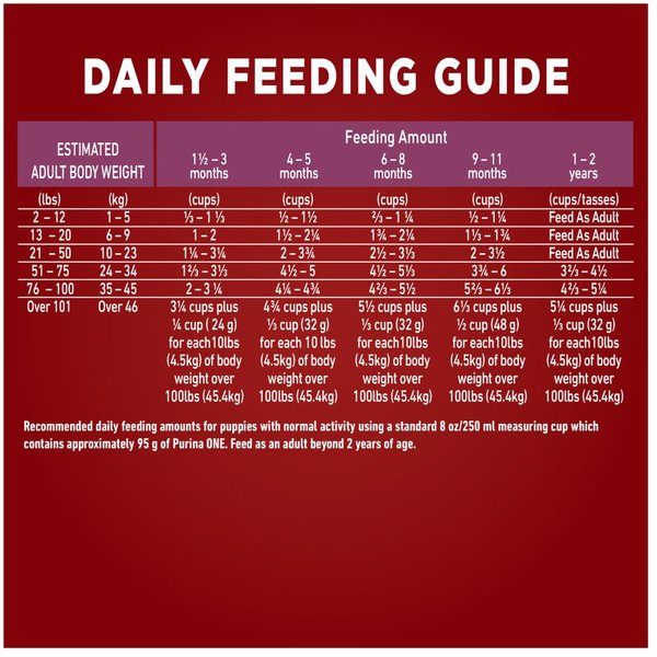 Show full view: Purina ONE +Plus Healthy Puppy Formula Lamb Dry Dog Food, 12-kg bag slide 9 of 10