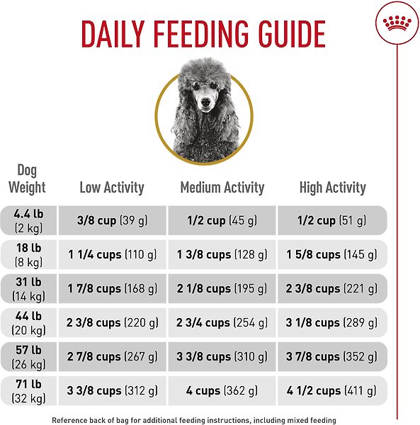 Show full view: Royal Canin Breed Health Nutrition Poodle Adult Dry Dog Food, 4.54-kg bag slide 6 of 9