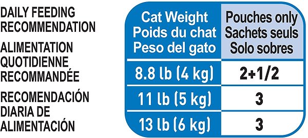 Show full view: Royal Canin Feline Care Nutrition Weight Care Adult Chunks in Gravy Wet Cat Food, 85-g pouch, case of 12 slide 7 of 10