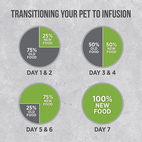 Show full view: Nutrience Infusion Healthy Puppy Chicken Recipe Dry Dog Food, 10-kg bag slide 6 of 9