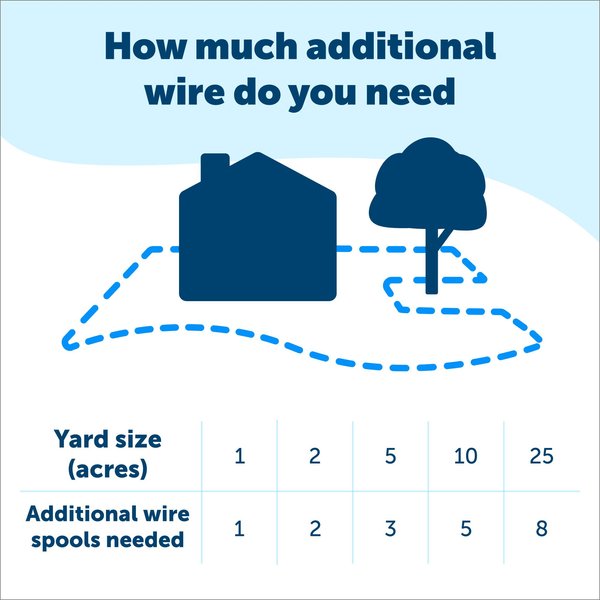 Show full view: PetSafe Extra Boundary Wire for Containment System slide 4 of 7
