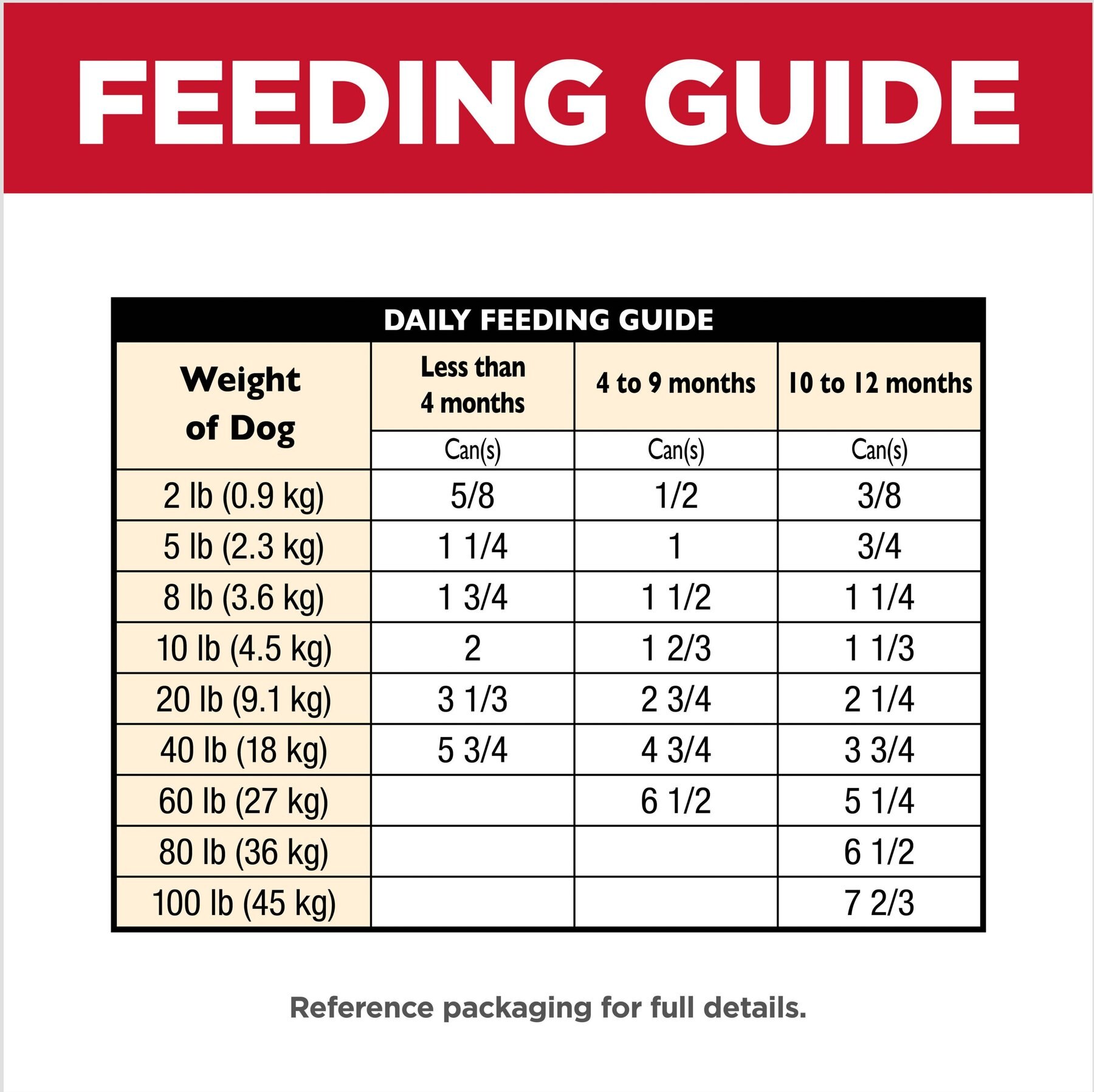 Science diet puppy cheap feeding guide