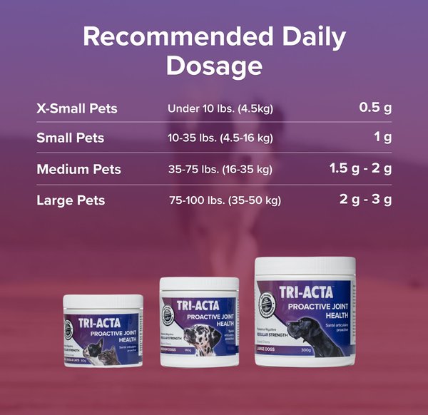 Show full view: Tri-Acta Regular Strength Powder Joint Supplement Medium Dogs, 140-g jar slide 6 of 6