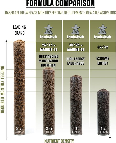 Show full view: Inukshuk Professional Performance Marine 30/25 Dry Dog Food, 15-kg bag slide 6 of 10