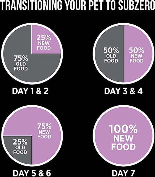 Show full view: Nutrience SubZero Pork & Apple Freeze-Dried Raw Dog Food, 369-g bag slide 7 of 7