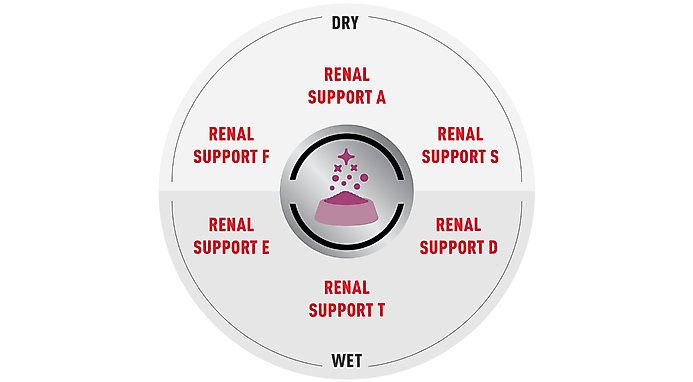 Royal Canin Veterinary Diet Adult Renal Support S Dry Dog Food