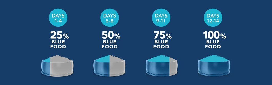 Days 1 to 4 use 25 percent blue food. Days 5 to 8 use 50 percent blue food. Days 9 to 11 use 75 percent blue food. Days 12 to 14 use 100 percent blue food.