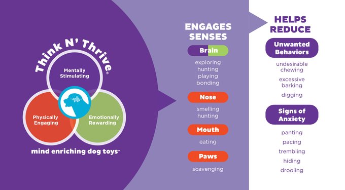 Engages senses. Brain, exploring, hunting, playing, bonding. Nose, smelling, hunting. Mouth, eating. Paws, scavenging. Helps reduce. Unwanted behaviors, undesireable chewing, excessive barking, digging. Sign of anxiety, panting, pacing, trembling, hiding, drooling.