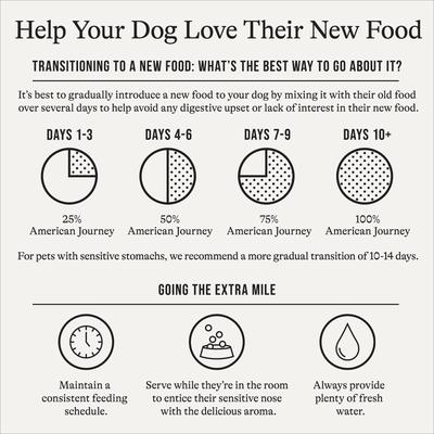 Show full view: American Journey Grain-Free Healthy Weight Chicken & Sweet Potato Recipe Dry Dog Food, 48-lb bundle slide 9 of 12