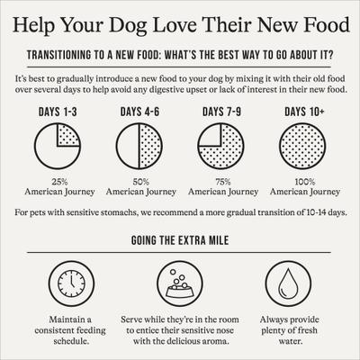 Show full view: American Journey Grain-Free Healthy Weight Salmon & Sweet Potato Recipe Dry Dog Food, 24-lb bag slide 9 of 12