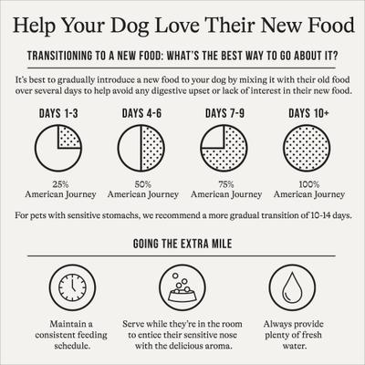 Show full view: American Journey Limited Ingredient Diet Premium Loaf Duck & Sweet Potato Recipe Grain-Free Canned Dog Food, 12.5-oz can, case of 12 slide 5 of 12