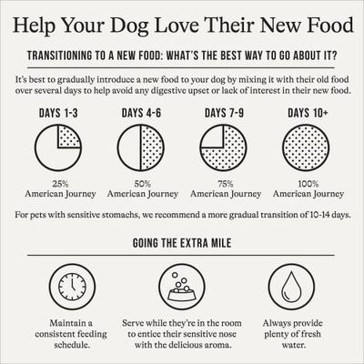 Show full view: American Journey Limited Ingredient Diet Premium Loaf Lamb & Sweet Potato Recipe Grain-Free Canned Dog Food, 12.5-oz can, case of 12 slide 5 of 11