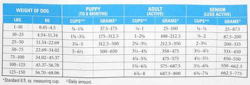 Show full view: American Natural Premium Chicken-Free Lamb & Rice Dry Dog Food, 30-lb bag slide 7 of 8