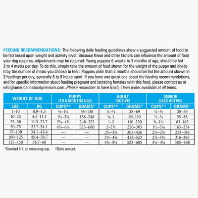 Show full view: American Natural Premium Grain-Free Ocean Fish Meal & Potato Recipe Dry Dog Food, 12-lb bag slide 7 of 8