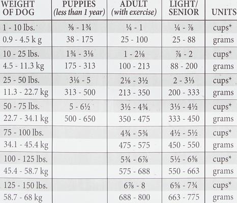 Show full view: American Natural Premium Original Recipe Dry Dog Food, 4-lb bag slide 7 of 8