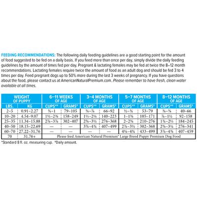 Show full view: American Natural Premium Puppy Dry Dog Food, 30-lb bag slide 6 of 11