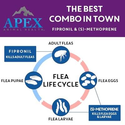 Show full view: Apex Plus Topical Flea & Tick Treatment for Dogs, 45-88 lbs, 6 doses slide 3 of 9