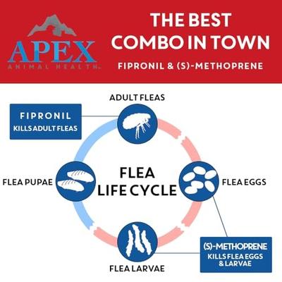 Show full view: Apex Plus Topical Flea & Tick Treatment for Dogs, 89-132 lbs, 3 doses slide 3 of 8