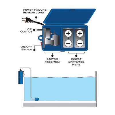 Show full view: Aquatop BREZA Battery Powered 2.5-L/min Air Pump with AC Power Failure Sensor, Blue/Black slide 4 of 6