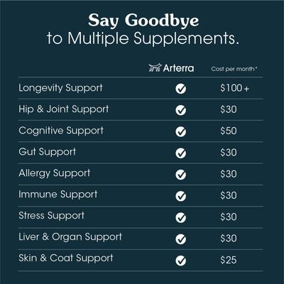 Show full view: Arterra The Daily Dog Supplement Multivitamin + Joint Support Powder Supplement for Senior Dogs, 120 Scoops slide 9 of 11