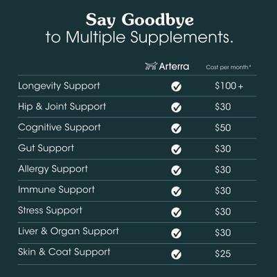 Show full view: Arterra The Daily Dog Supplement Powder Multivitamin for Adult Dogs, 120 Scoops slide 9 of 11