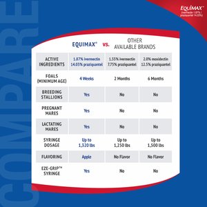 Bimeda Equimax Ivermectin & Praziquantel Paste Horse Dewormer, 6.42-gm