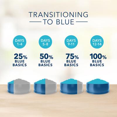 Show full view: Blue Buffalo Basics Skin & Stomach Care Healthy Weight Turkey & Potato Recipe Adult Dry Dog Food, 24-lb bag slide 9 of 12