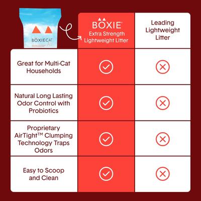 Show full view: Boxiecat Air Extra Strength Lightweight Clumping Cat & Kitty Litter, 11.5-lb bag slide 9 of 12