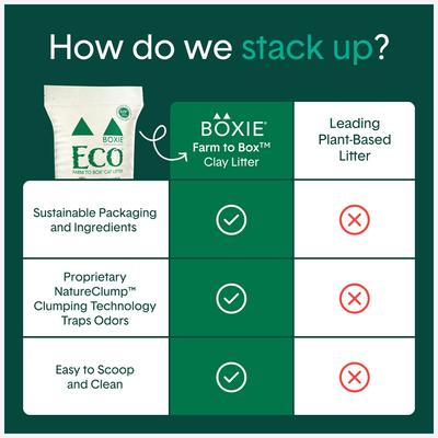 Show full view: Boxiecat Eco Farm to Box Premium Ultra Sustainable Clumping Cat & Kitty Litter, 6.5-lb bag slide 9 of 11