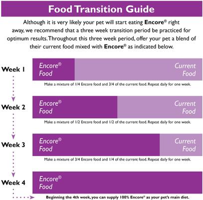Show full view: Brown's Encore Premium Parakeet Food, 2-lb bag slide 6 of 7