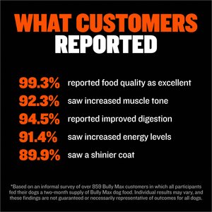 Bully Max 30/20 Adult High-Protein & Fat Chicken Dry Dog Food, 40-lb bag