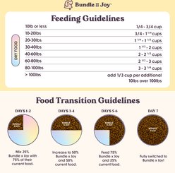 Bundle x Joy Golden Chicken Recipe Dry Dog Food, 12-lb bag slide 2 of 9