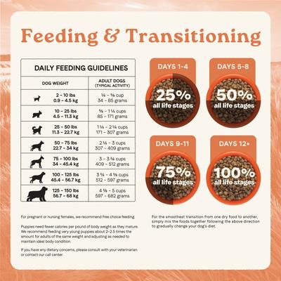 Show full view: CANIDAE All Life Stages Multi-Protein Recipe Dry Dog Food, 5-lb bag slide 10 of 12