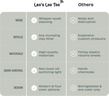 Show full view: Casa Leo Leo's Loo Too Wifi Enabled Cat Litter Box, Leo Gray slide 5 of 11