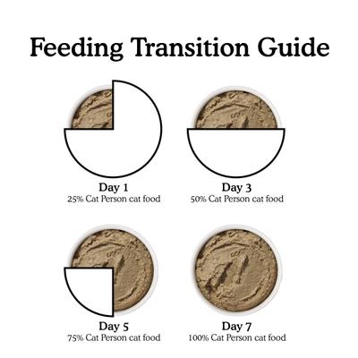 Show full view: Cat Person by Weruva Chicken & Turkey Grain-Free Pate Wet Cat Food, 2.75-oz tray, case of 5 slide 10 of 11