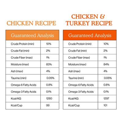 Show full view: Cat Person by Weruva Shredded Chicken & Turkey in Broth Variety Pack Grain-Free Wet Cat Food, 2.75-oz cup, case of 8 slide 8 of 10