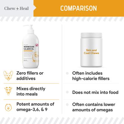 Show full view: Chew + Heal Norwegian Salmon Oil Skin & Coat Supplement for Dogs & Cats, 8-fl oz bottle slide 5 of 11