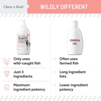 Show full view: Chew + Heal Wild Alaskan Omega Salmon Oil Formula Skin & Coat Liquid Supplement for Dogs, 16-fl oz bottle slide 3 of 11